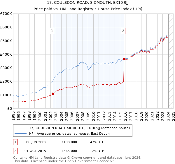 17, COULSDON ROAD, SIDMOUTH, EX10 9JJ: Price paid vs HM Land Registry's House Price Index