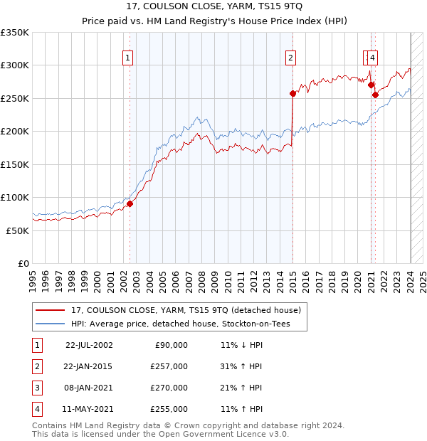 17, COULSON CLOSE, YARM, TS15 9TQ: Price paid vs HM Land Registry's House Price Index
