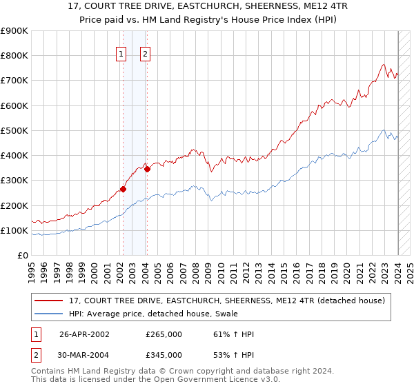 17, COURT TREE DRIVE, EASTCHURCH, SHEERNESS, ME12 4TR: Price paid vs HM Land Registry's House Price Index