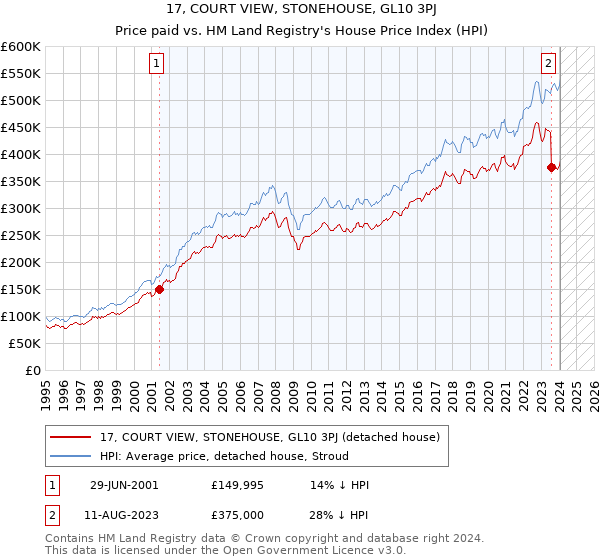 17, COURT VIEW, STONEHOUSE, GL10 3PJ: Price paid vs HM Land Registry's House Price Index