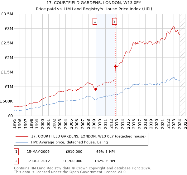 17, COURTFIELD GARDENS, LONDON, W13 0EY: Price paid vs HM Land Registry's House Price Index