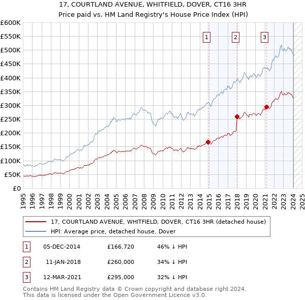 17, COURTLAND AVENUE, WHITFIELD, DOVER, CT16 3HR: Price paid vs HM Land Registry's House Price Index