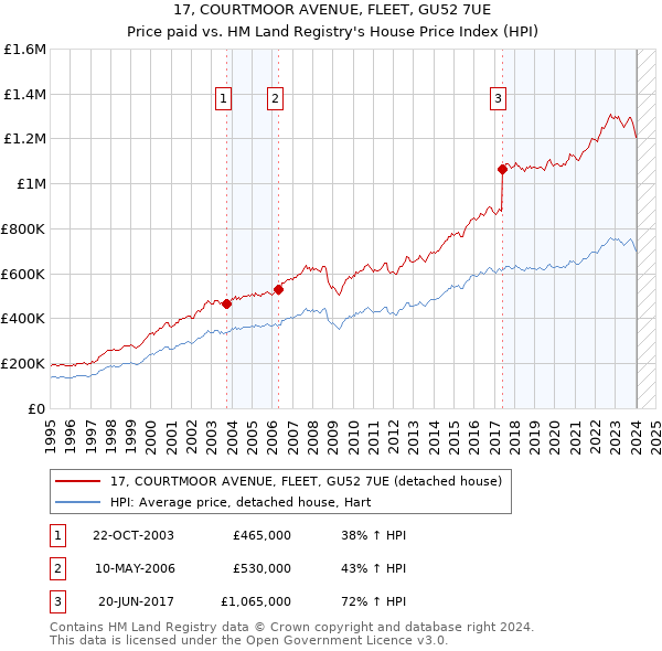 17, COURTMOOR AVENUE, FLEET, GU52 7UE: Price paid vs HM Land Registry's House Price Index