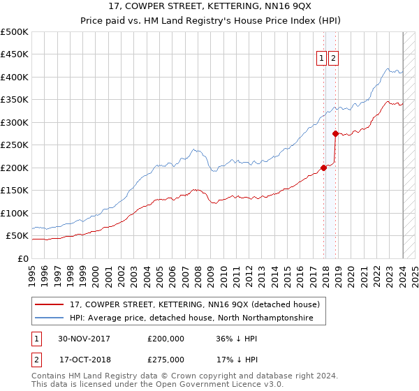 17, COWPER STREET, KETTERING, NN16 9QX: Price paid vs HM Land Registry's House Price Index
