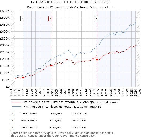 17, COWSLIP DRIVE, LITTLE THETFORD, ELY, CB6 3JD: Price paid vs HM Land Registry's House Price Index