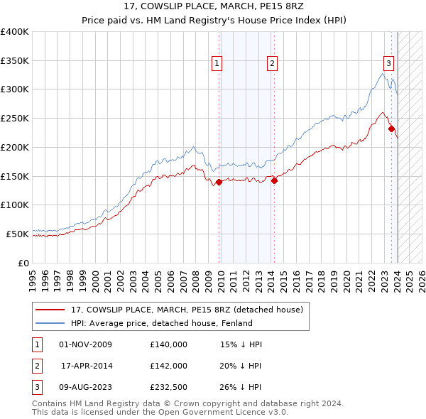 17, COWSLIP PLACE, MARCH, PE15 8RZ: Price paid vs HM Land Registry's House Price Index