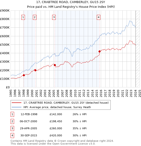 17, CRABTREE ROAD, CAMBERLEY, GU15 2SY: Price paid vs HM Land Registry's House Price Index