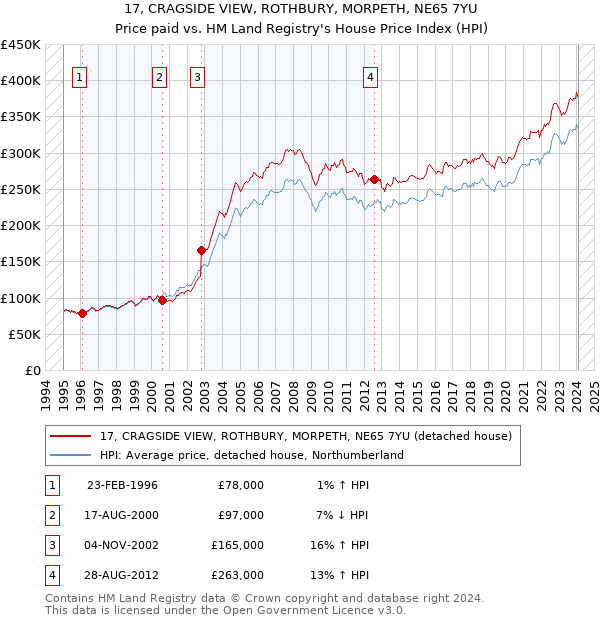 17, CRAGSIDE VIEW, ROTHBURY, MORPETH, NE65 7YU: Price paid vs HM Land Registry's House Price Index