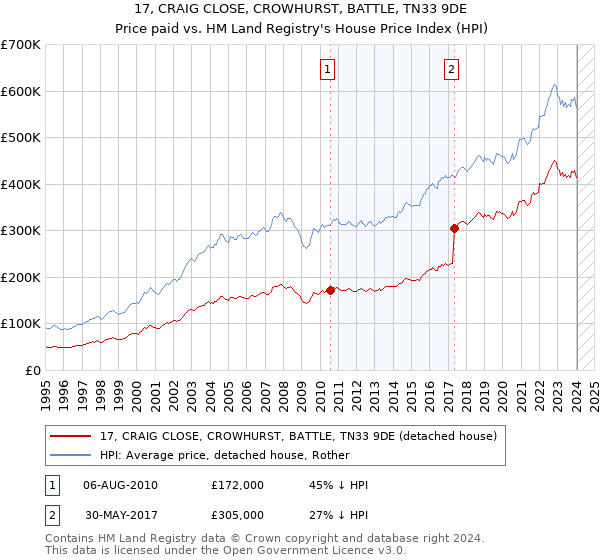 17, CRAIG CLOSE, CROWHURST, BATTLE, TN33 9DE: Price paid vs HM Land Registry's House Price Index