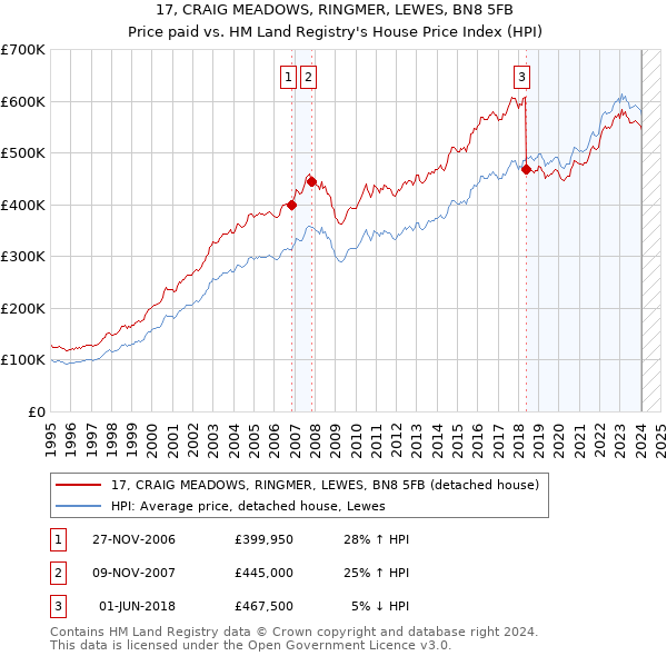 17, CRAIG MEADOWS, RINGMER, LEWES, BN8 5FB: Price paid vs HM Land Registry's House Price Index
