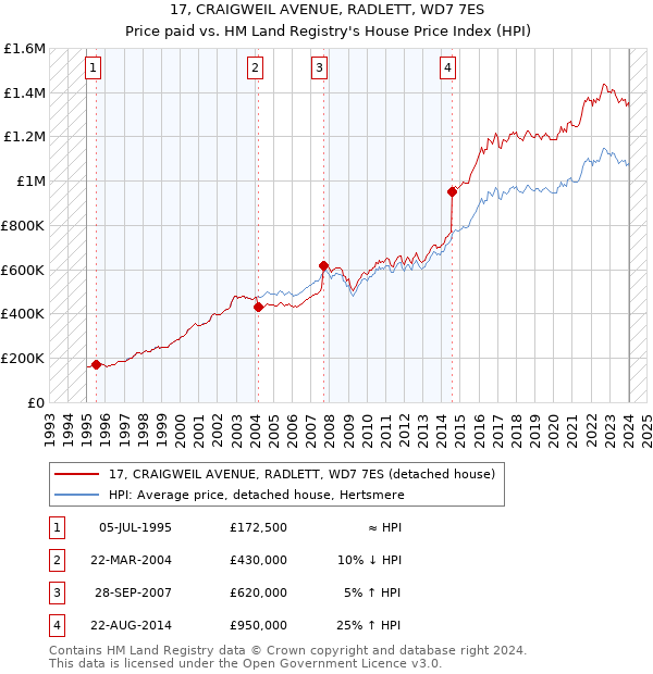 17, CRAIGWEIL AVENUE, RADLETT, WD7 7ES: Price paid vs HM Land Registry's House Price Index