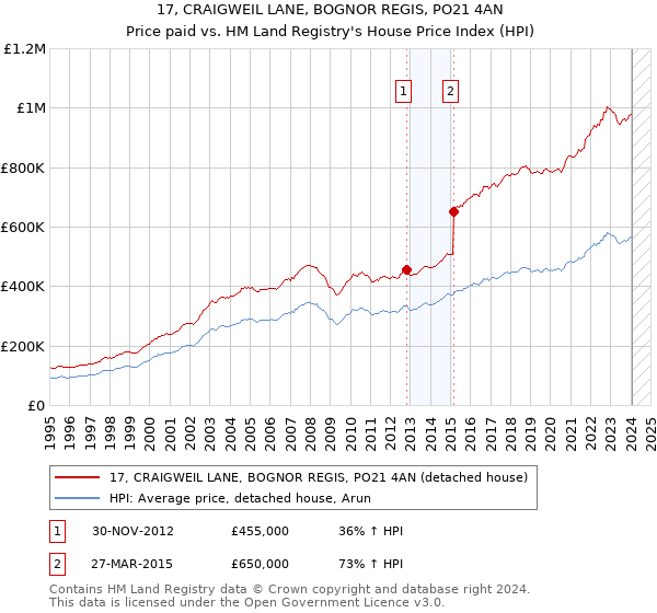 17, CRAIGWEIL LANE, BOGNOR REGIS, PO21 4AN: Price paid vs HM Land Registry's House Price Index