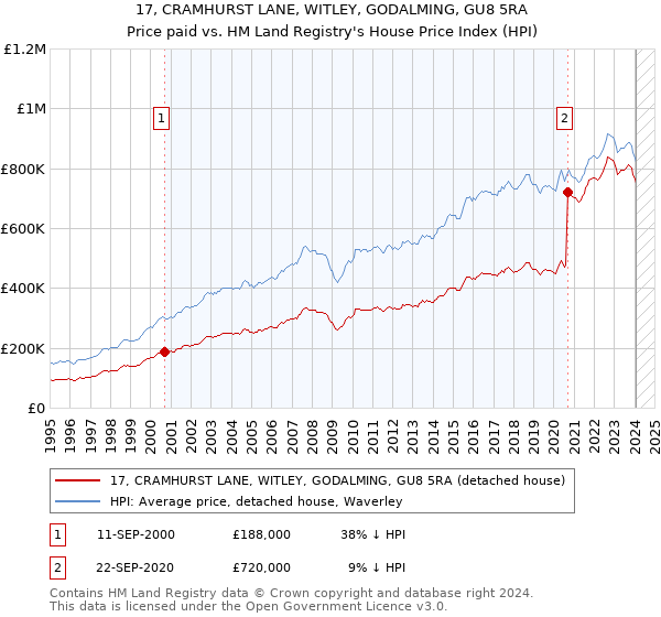 17, CRAMHURST LANE, WITLEY, GODALMING, GU8 5RA: Price paid vs HM Land Registry's House Price Index