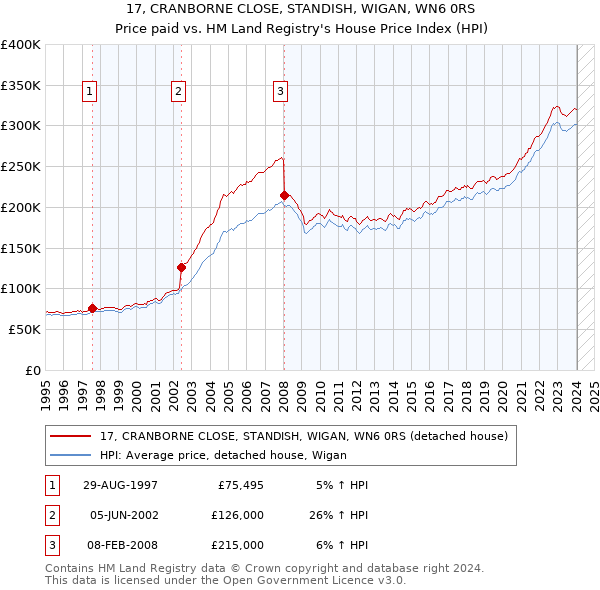 17, CRANBORNE CLOSE, STANDISH, WIGAN, WN6 0RS: Price paid vs HM Land Registry's House Price Index