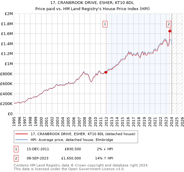 17, CRANBROOK DRIVE, ESHER, KT10 8DL: Price paid vs HM Land Registry's House Price Index
