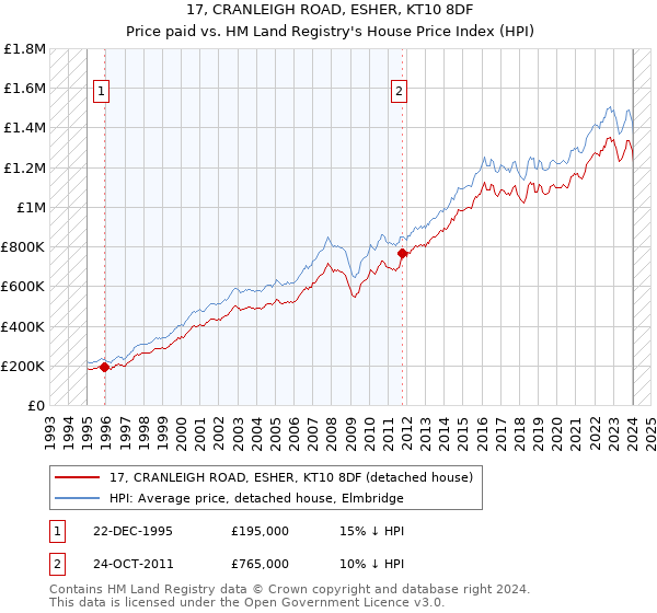 17, CRANLEIGH ROAD, ESHER, KT10 8DF: Price paid vs HM Land Registry's House Price Index