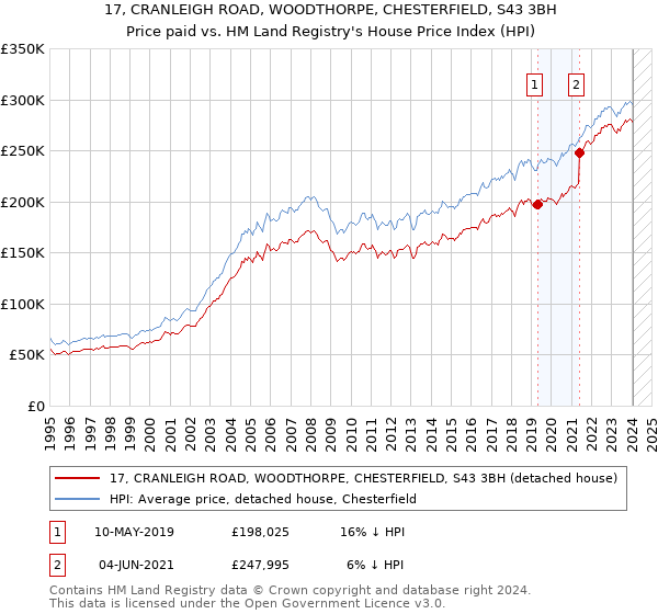 17, CRANLEIGH ROAD, WOODTHORPE, CHESTERFIELD, S43 3BH: Price paid vs HM Land Registry's House Price Index