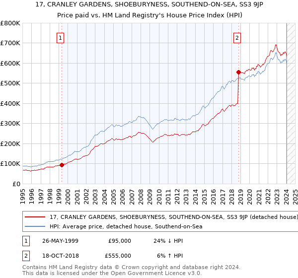 17, CRANLEY GARDENS, SHOEBURYNESS, SOUTHEND-ON-SEA, SS3 9JP: Price paid vs HM Land Registry's House Price Index