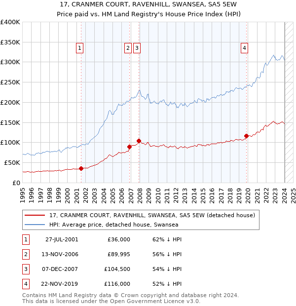 17, CRANMER COURT, RAVENHILL, SWANSEA, SA5 5EW: Price paid vs HM Land Registry's House Price Index