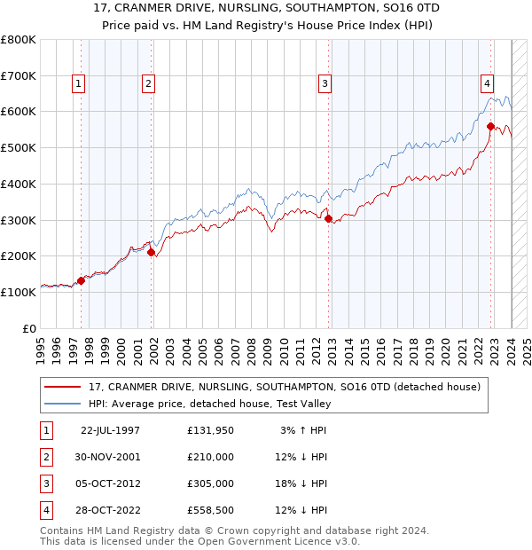 17, CRANMER DRIVE, NURSLING, SOUTHAMPTON, SO16 0TD: Price paid vs HM Land Registry's House Price Index