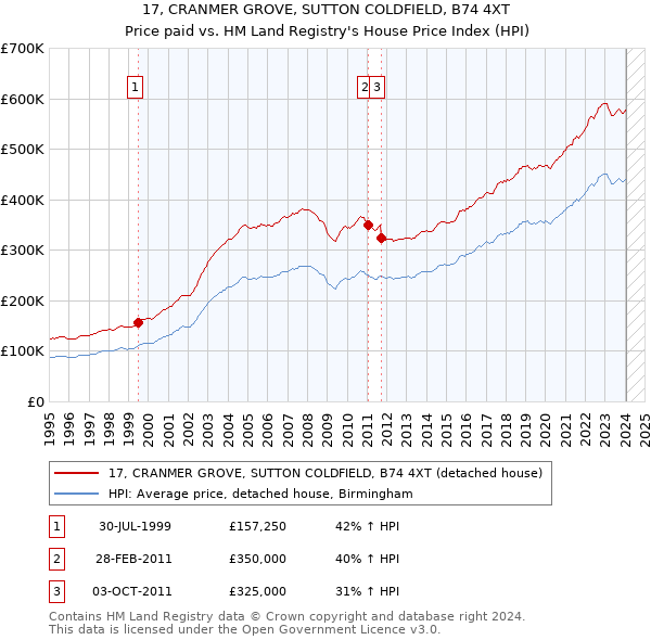 17, CRANMER GROVE, SUTTON COLDFIELD, B74 4XT: Price paid vs HM Land Registry's House Price Index