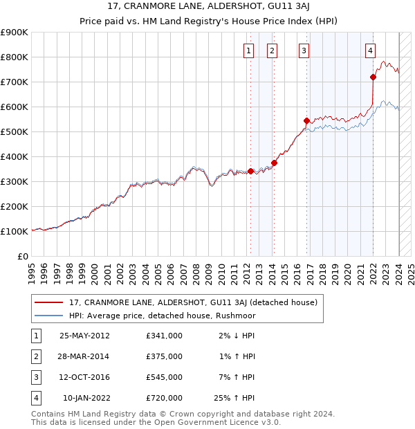 17, CRANMORE LANE, ALDERSHOT, GU11 3AJ: Price paid vs HM Land Registry's House Price Index