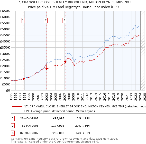 17, CRANWELL CLOSE, SHENLEY BROOK END, MILTON KEYNES, MK5 7BU: Price paid vs HM Land Registry's House Price Index