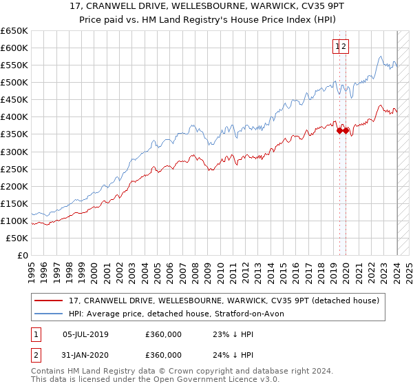 17, CRANWELL DRIVE, WELLESBOURNE, WARWICK, CV35 9PT: Price paid vs HM Land Registry's House Price Index