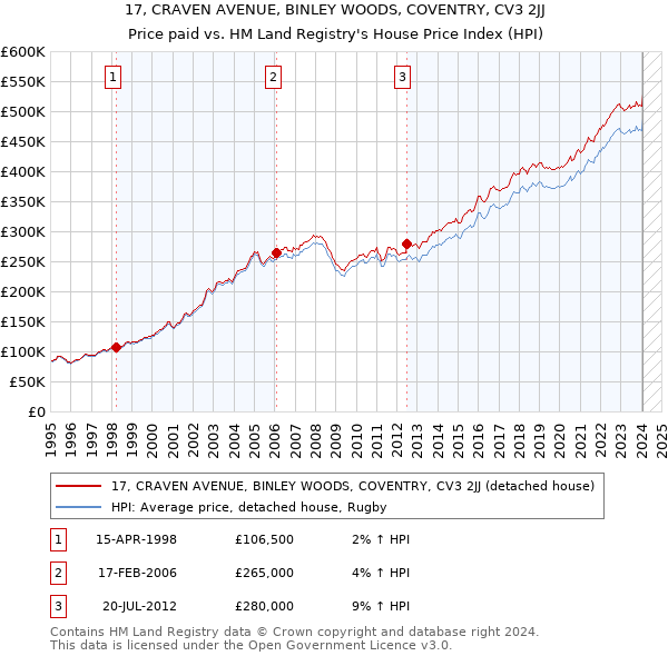 17, CRAVEN AVENUE, BINLEY WOODS, COVENTRY, CV3 2JJ: Price paid vs HM Land Registry's House Price Index