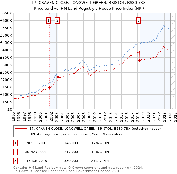 17, CRAVEN CLOSE, LONGWELL GREEN, BRISTOL, BS30 7BX: Price paid vs HM Land Registry's House Price Index