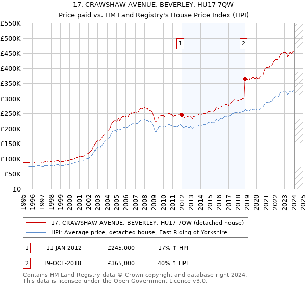 17, CRAWSHAW AVENUE, BEVERLEY, HU17 7QW: Price paid vs HM Land Registry's House Price Index