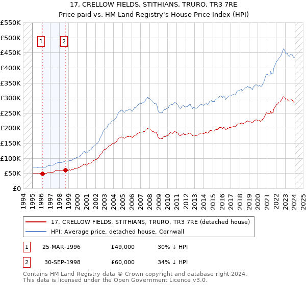 17, CRELLOW FIELDS, STITHIANS, TRURO, TR3 7RE: Price paid vs HM Land Registry's House Price Index