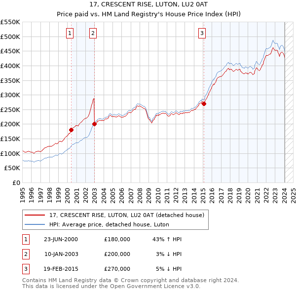 17, CRESCENT RISE, LUTON, LU2 0AT: Price paid vs HM Land Registry's House Price Index