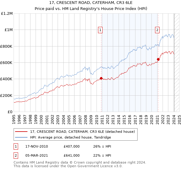 17, CRESCENT ROAD, CATERHAM, CR3 6LE: Price paid vs HM Land Registry's House Price Index