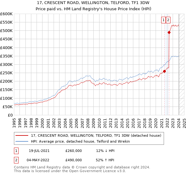 17, CRESCENT ROAD, WELLINGTON, TELFORD, TF1 3DW: Price paid vs HM Land Registry's House Price Index