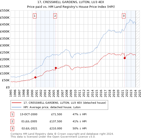 17, CRESSWELL GARDENS, LUTON, LU3 4EX: Price paid vs HM Land Registry's House Price Index