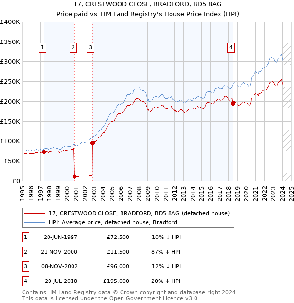 17, CRESTWOOD CLOSE, BRADFORD, BD5 8AG: Price paid vs HM Land Registry's House Price Index