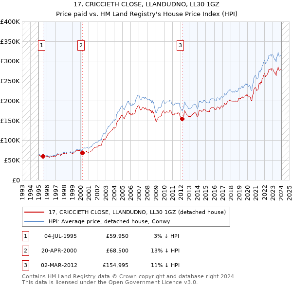 17, CRICCIETH CLOSE, LLANDUDNO, LL30 1GZ: Price paid vs HM Land Registry's House Price Index