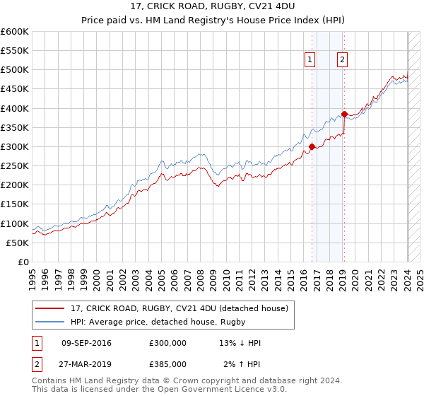 17, CRICK ROAD, RUGBY, CV21 4DU: Price paid vs HM Land Registry's House Price Index