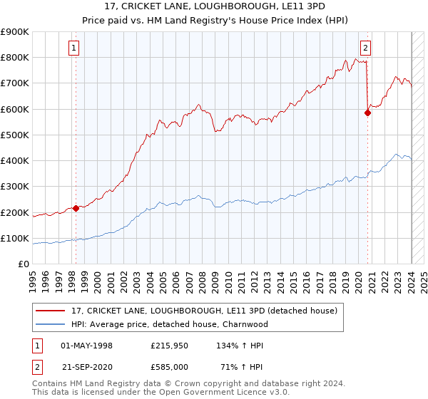 17, CRICKET LANE, LOUGHBOROUGH, LE11 3PD: Price paid vs HM Land Registry's House Price Index