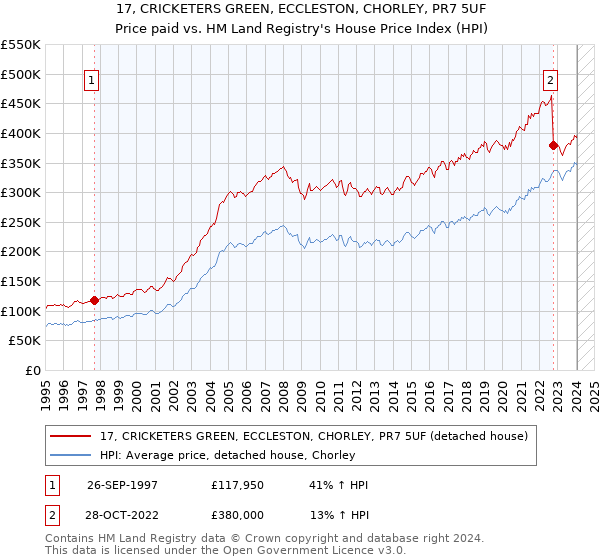 17, CRICKETERS GREEN, ECCLESTON, CHORLEY, PR7 5UF: Price paid vs HM Land Registry's House Price Index