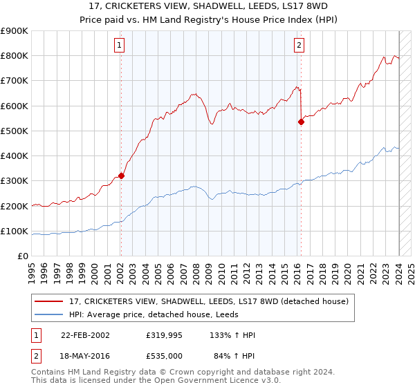 17, CRICKETERS VIEW, SHADWELL, LEEDS, LS17 8WD: Price paid vs HM Land Registry's House Price Index