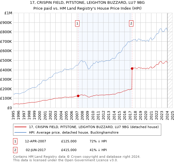 17, CRISPIN FIELD, PITSTONE, LEIGHTON BUZZARD, LU7 9BG: Price paid vs HM Land Registry's House Price Index