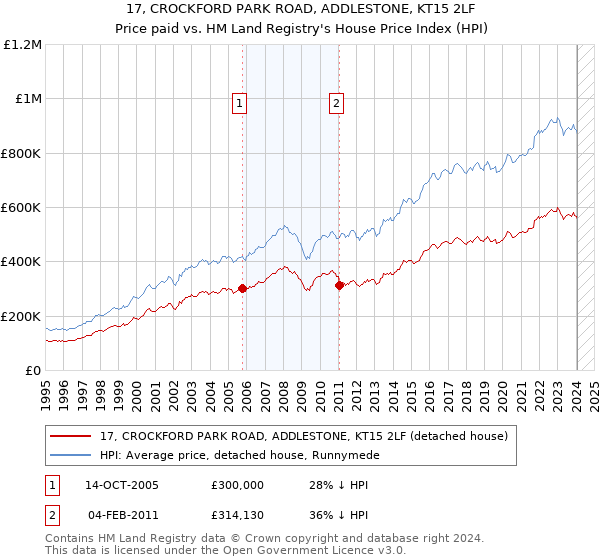 17, CROCKFORD PARK ROAD, ADDLESTONE, KT15 2LF: Price paid vs HM Land Registry's House Price Index