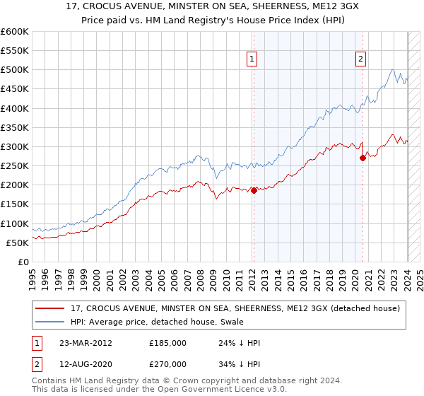 17, CROCUS AVENUE, MINSTER ON SEA, SHEERNESS, ME12 3GX: Price paid vs HM Land Registry's House Price Index