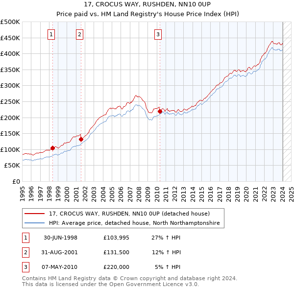 17, CROCUS WAY, RUSHDEN, NN10 0UP: Price paid vs HM Land Registry's House Price Index