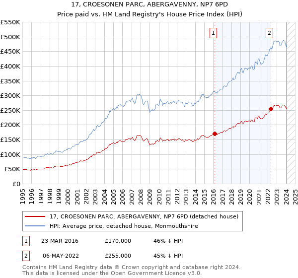 17, CROESONEN PARC, ABERGAVENNY, NP7 6PD: Price paid vs HM Land Registry's House Price Index