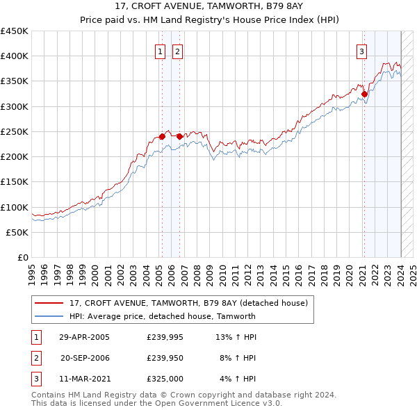 17, CROFT AVENUE, TAMWORTH, B79 8AY: Price paid vs HM Land Registry's House Price Index