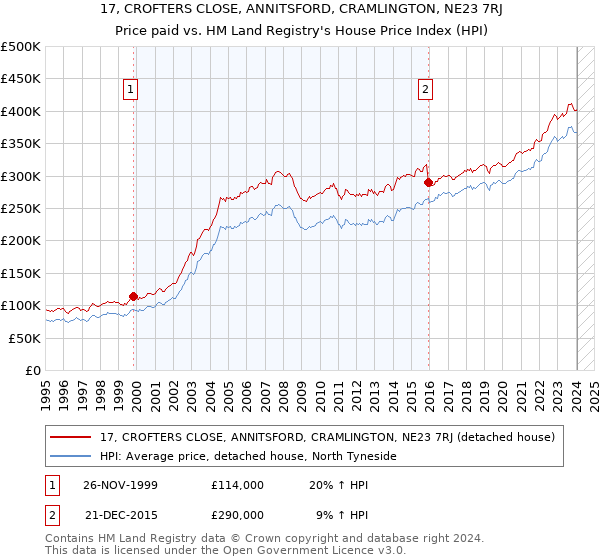 17, CROFTERS CLOSE, ANNITSFORD, CRAMLINGTON, NE23 7RJ: Price paid vs HM Land Registry's House Price Index