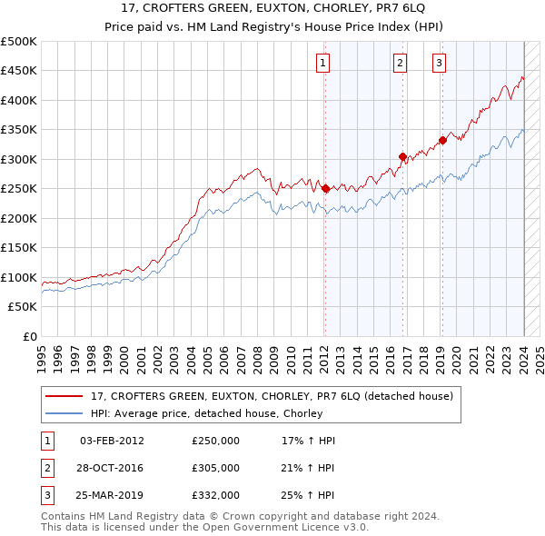 17, CROFTERS GREEN, EUXTON, CHORLEY, PR7 6LQ: Price paid vs HM Land Registry's House Price Index